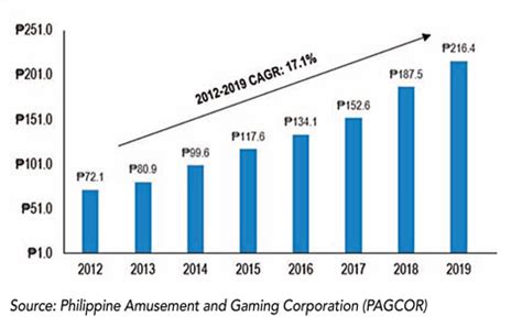 casino gaming market in the philippines